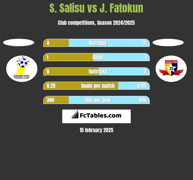 S. Salisu vs J. Fatokun h2h player stats