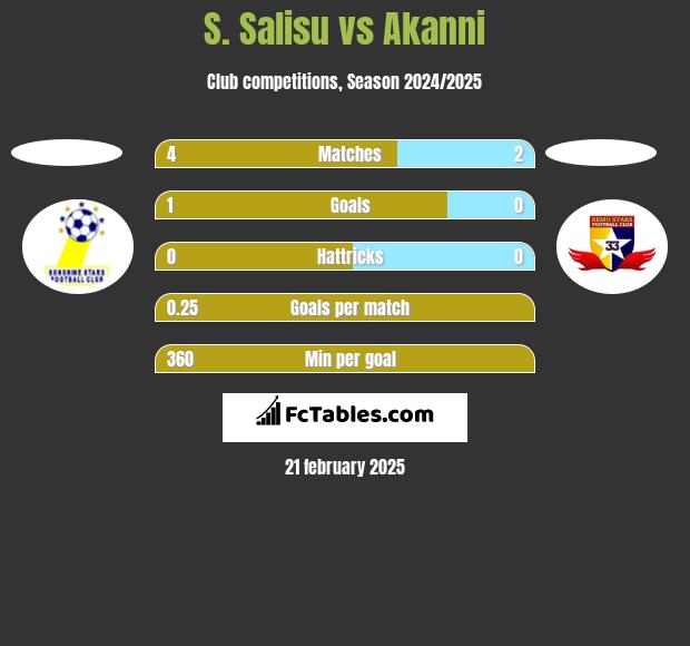 S. Salisu vs Akanni h2h player stats