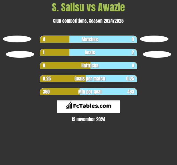 S. Salisu vs Awazie h2h player stats