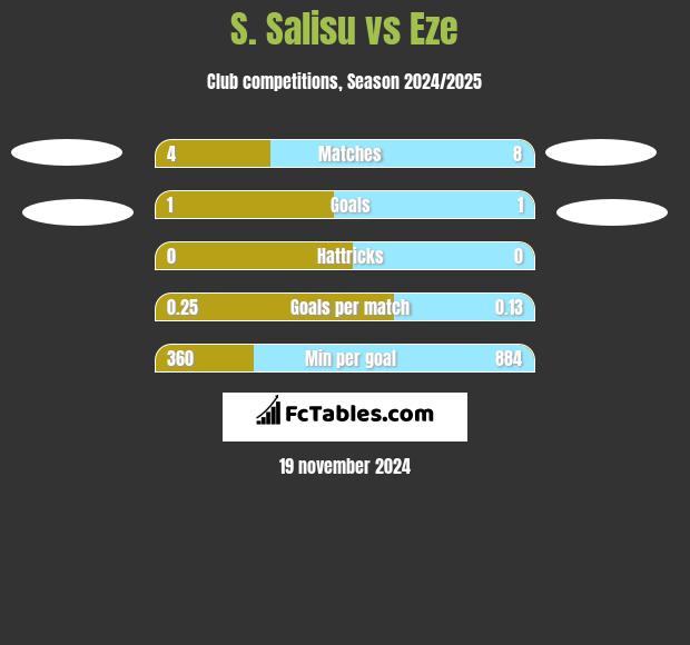 S. Salisu vs Eze h2h player stats