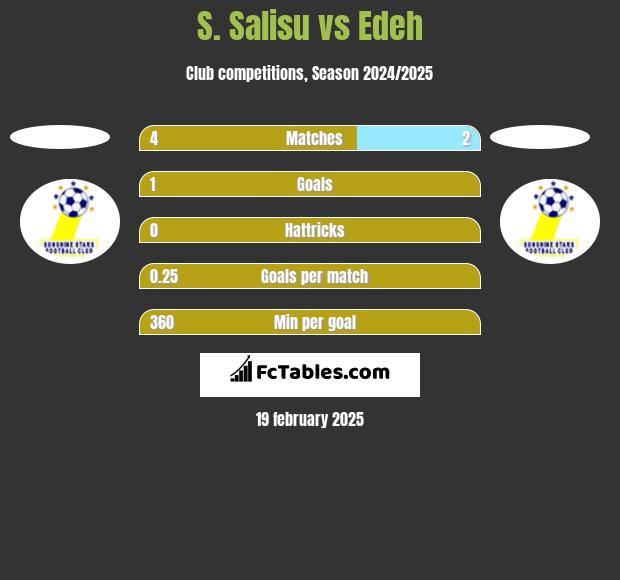 S. Salisu vs Edeh h2h player stats