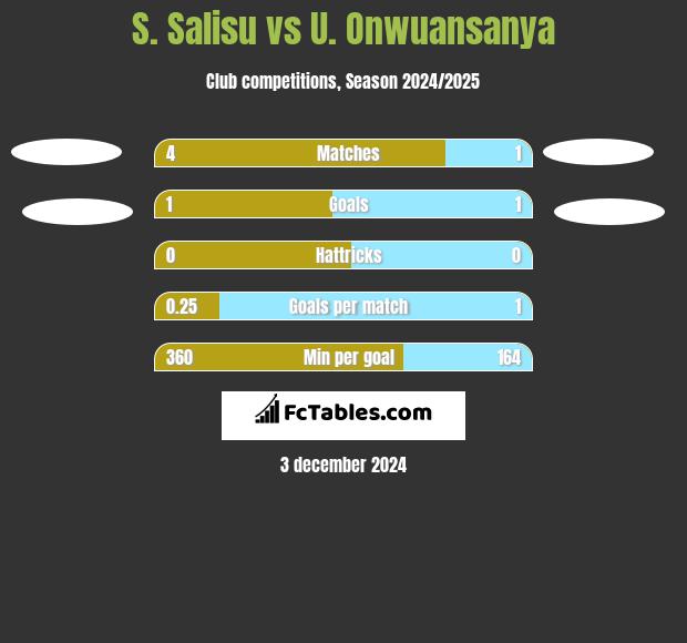 S. Salisu vs U. Onwuansanya h2h player stats