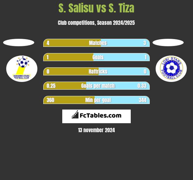 S. Salisu vs S. Tiza h2h player stats