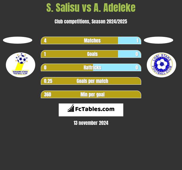 S. Salisu vs A. Adeleke h2h player stats