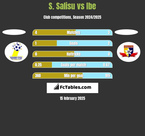 S. Salisu vs Ibe h2h player stats