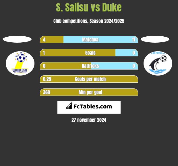 S. Salisu vs Duke h2h player stats