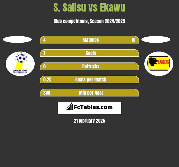 S. Salisu vs Ekawu h2h player stats