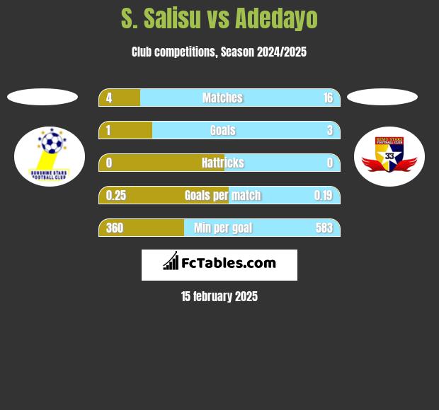 S. Salisu vs Adedayo h2h player stats