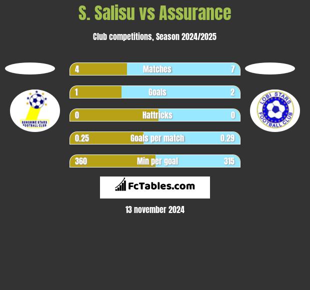 S. Salisu vs Assurance h2h player stats