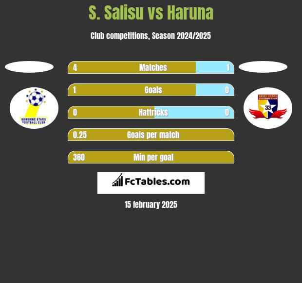 S. Salisu vs Haruna h2h player stats