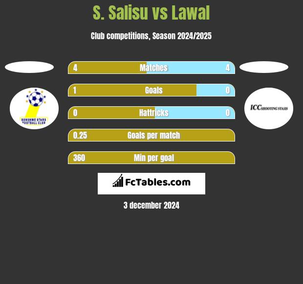 S. Salisu vs Lawal h2h player stats