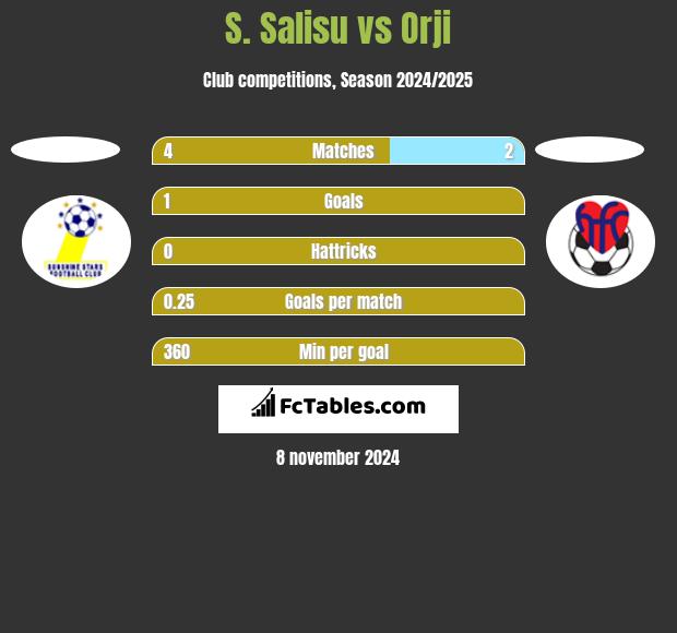 S. Salisu vs Orji h2h player stats