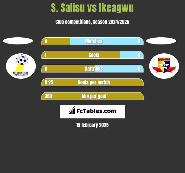 S. Salisu vs Ikeagwu h2h player stats