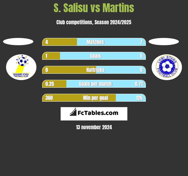 S. Salisu vs Martins h2h player stats