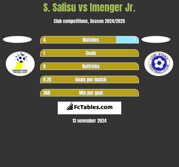 S. Salisu vs Imenger Jr. h2h player stats