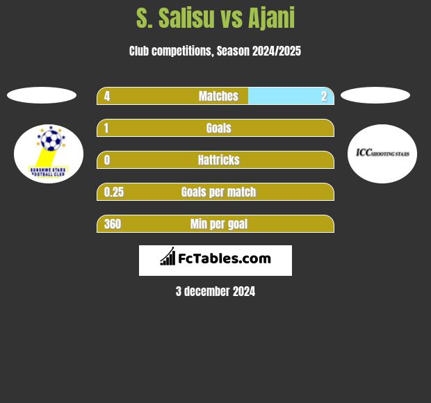 S. Salisu vs Ajani h2h player stats