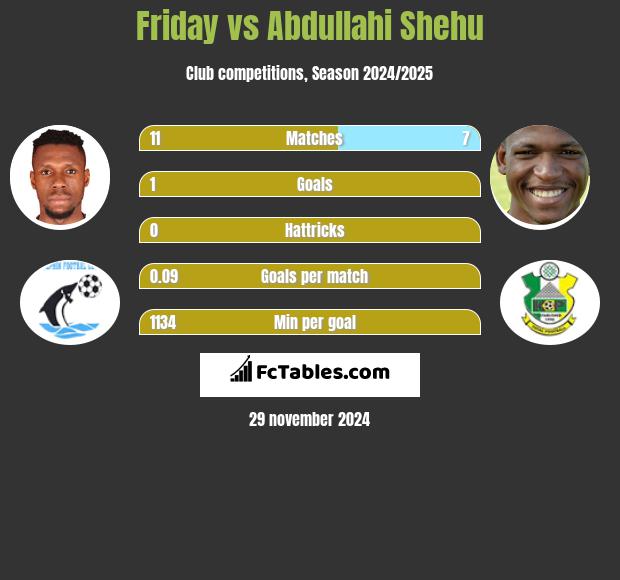 Friday vs Abdullahi Shehu h2h player stats