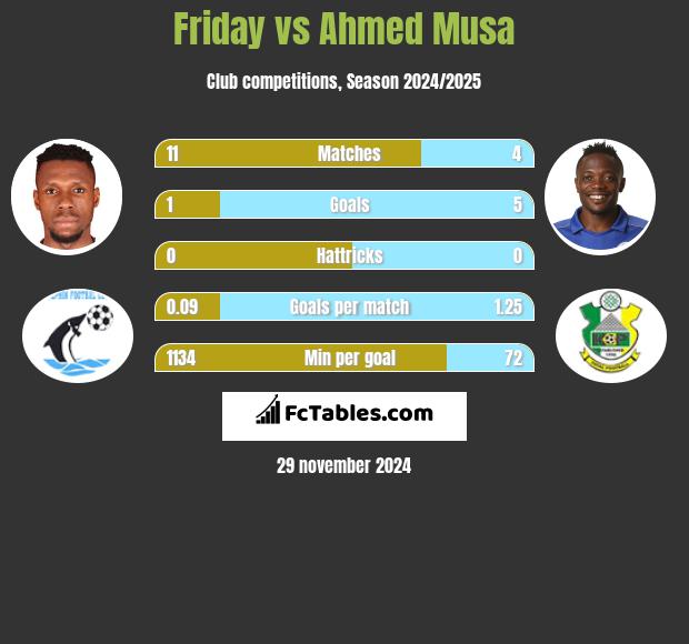 Friday vs Ahmed Musa h2h player stats