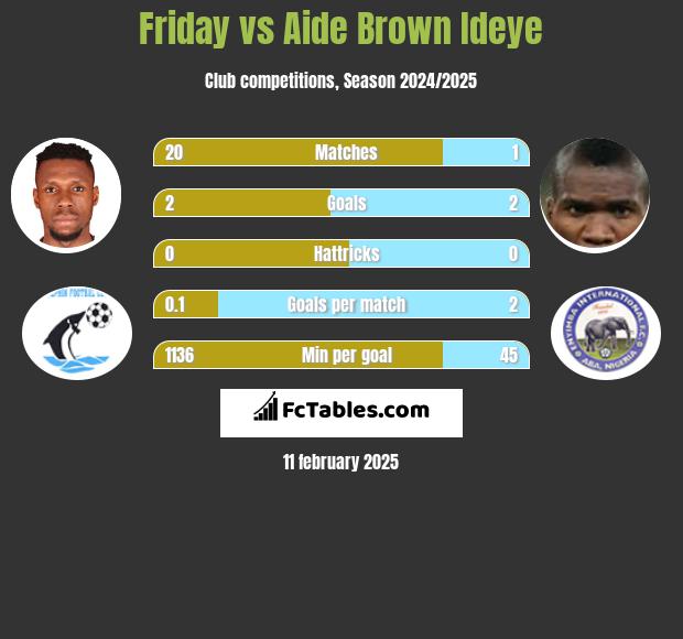 Friday vs Aide Brown h2h player stats