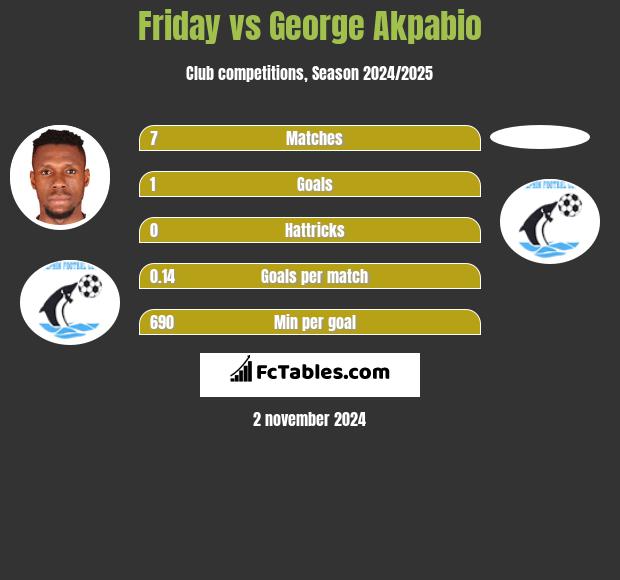 Friday vs George Akpabio h2h player stats