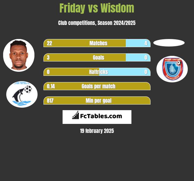 Friday vs Wisdom h2h player stats