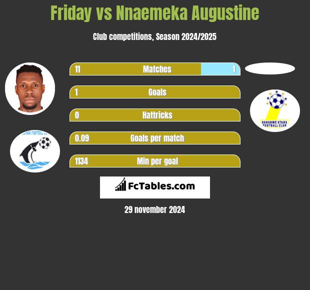 Friday vs Nnaemeka Augustine h2h player stats