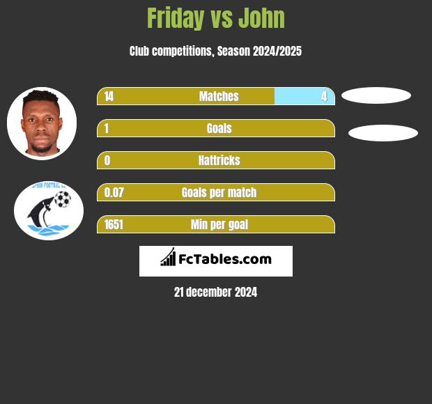 Friday vs John h2h player stats