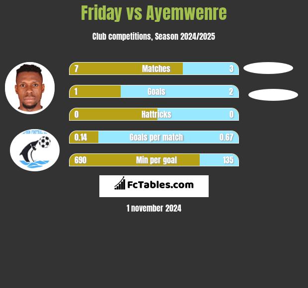 Friday vs Ayemwenre h2h player stats