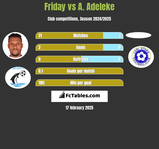 Friday vs A. Adeleke h2h player stats