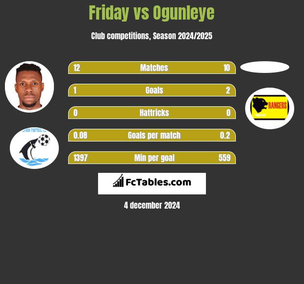 Friday vs Ogunleye h2h player stats