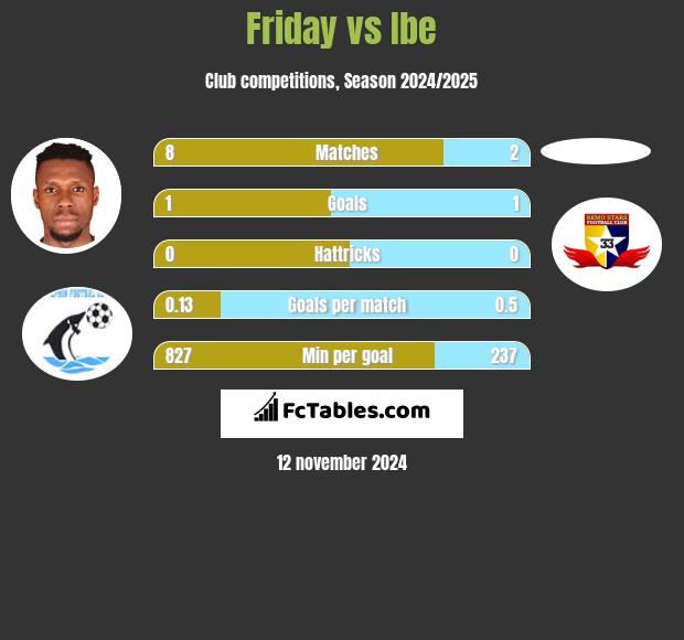 Friday vs Ibe h2h player stats