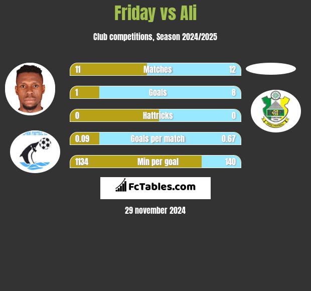 Friday vs Ali h2h player stats