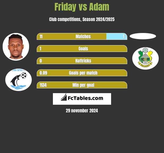 Friday vs Adam h2h player stats