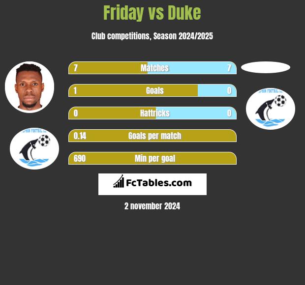 Friday vs Duke h2h player stats