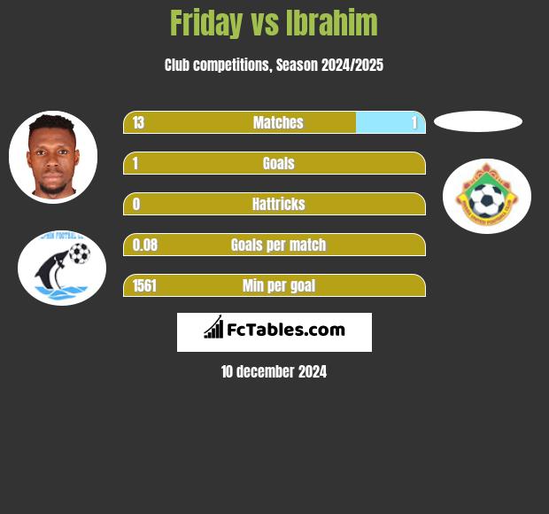 Friday vs Ibrahim h2h player stats