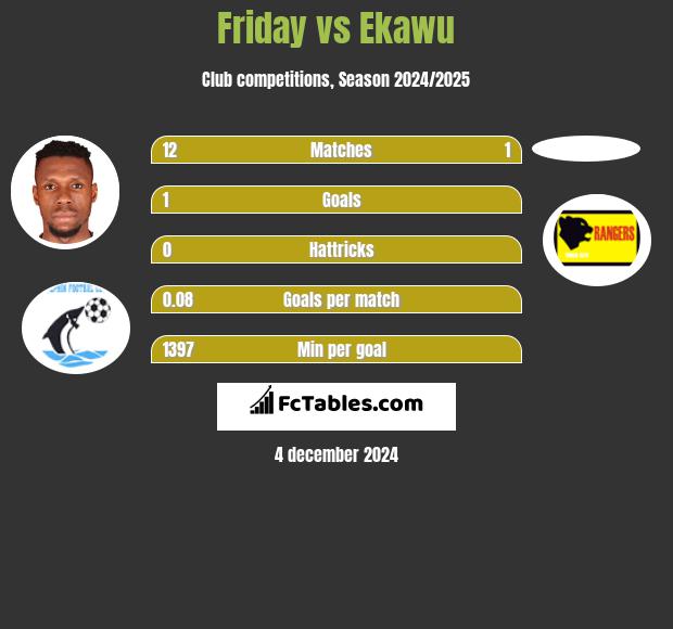 Friday vs Ekawu h2h player stats