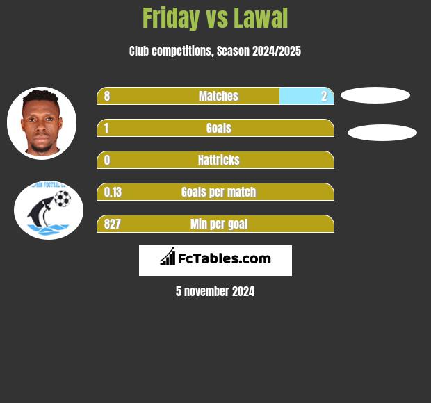 Friday vs Lawal h2h player stats