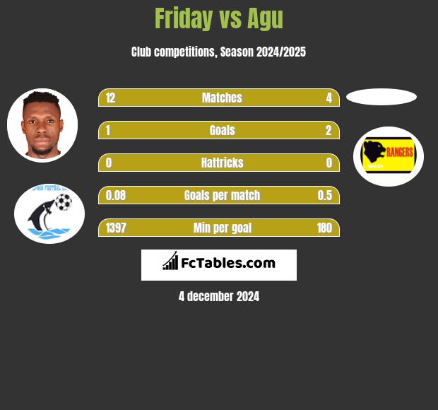 Friday vs Agu h2h player stats