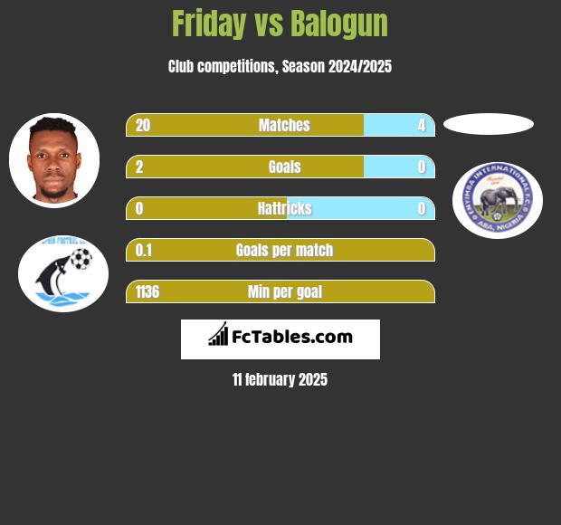 Friday vs Balogun h2h player stats