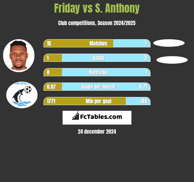 Friday vs S. Anthony h2h player stats