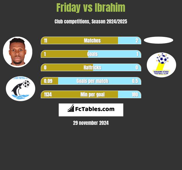 Friday vs Ibrahim h2h player stats