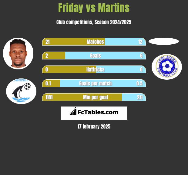 Friday vs Martins h2h player stats