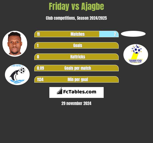 Friday vs Ajagbe h2h player stats