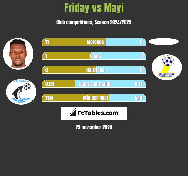 Friday vs Mayi h2h player stats