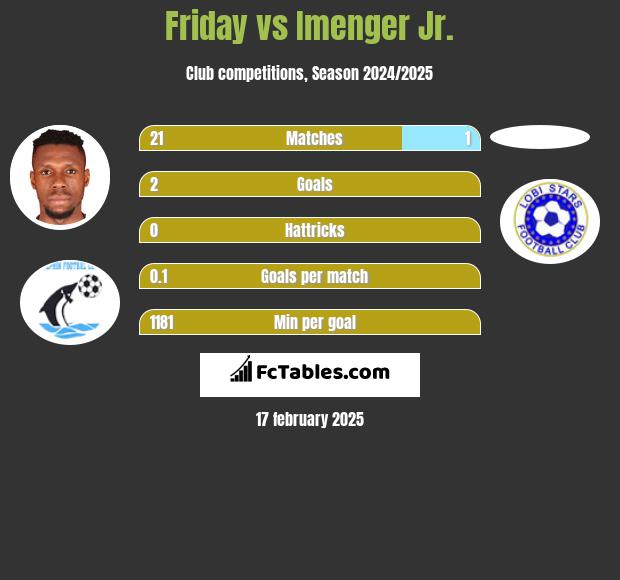 Friday vs Imenger Jr. h2h player stats