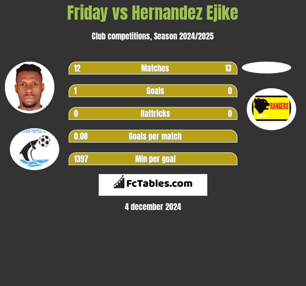 Friday vs Hernandez Ejike h2h player stats