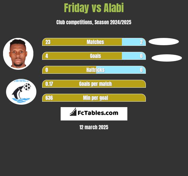 Friday vs Alabi h2h player stats