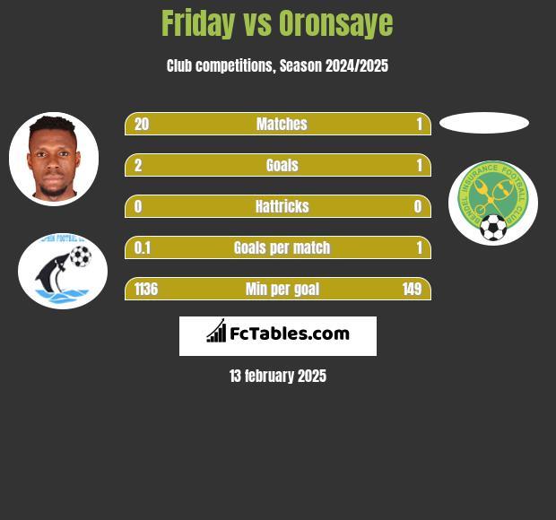 Friday vs Oronsaye h2h player stats