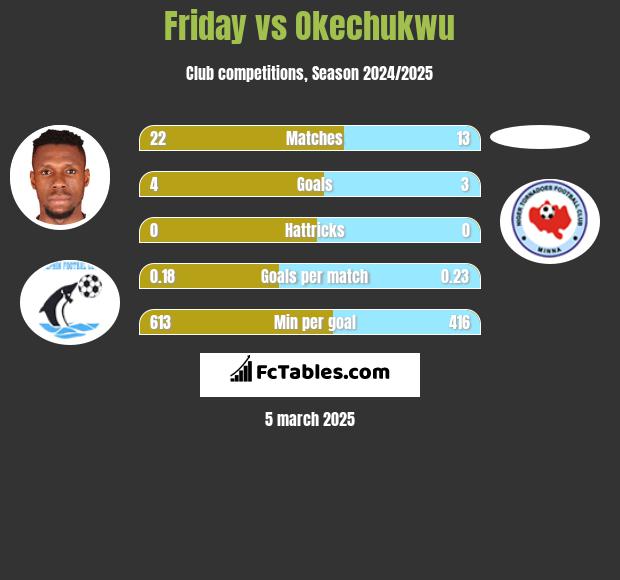 Friday vs Okechukwu h2h player stats