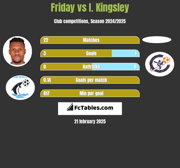 Friday vs I. Kingsley h2h player stats